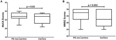 Pleiotropic Effects of Variants in Dementia Genes in Parkinson Disease